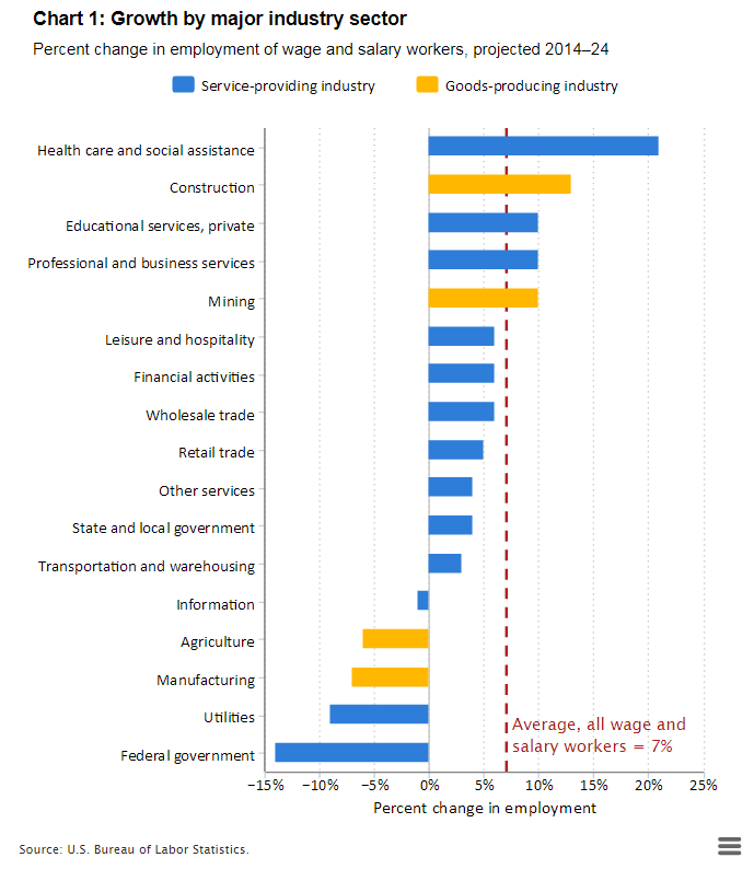 DOL 2015 Job Growth by Industry Chart
